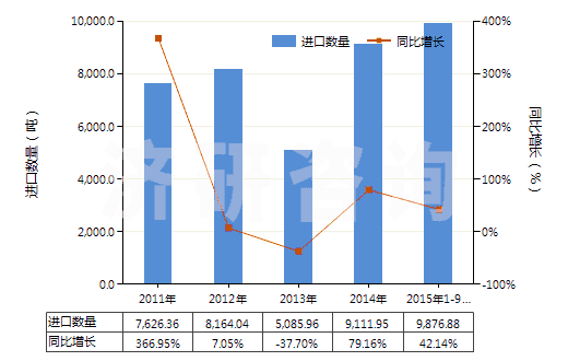 2011-2015年9月中國硝酸鈣和硝酸銨的復鹽及混合物(HS31026000)進口量及增速統(tǒng)計